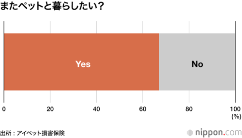 またペットと暮らしたい?