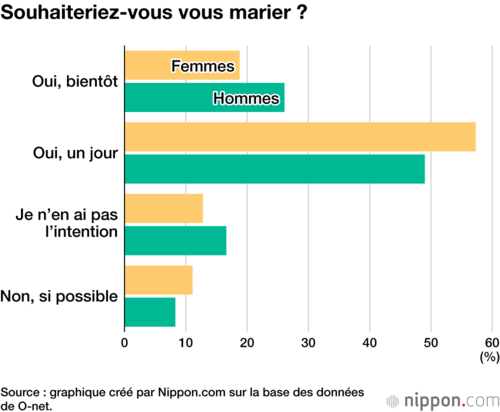 Souhaiteriez-vous vous marier ?