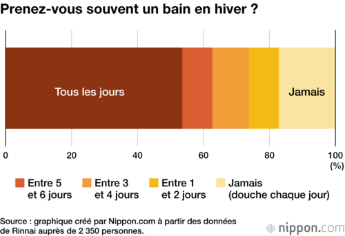 Prenez-vous souvent un bain en hiver ?