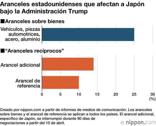Aranceles estadounidenses que afectan a Japón bajo la Administración Trump