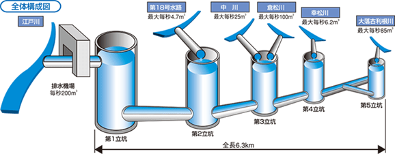 来源:江户川河川事务所官网 https://www.ktr.mlit.go.jp/edogawa/edogawa00402.html