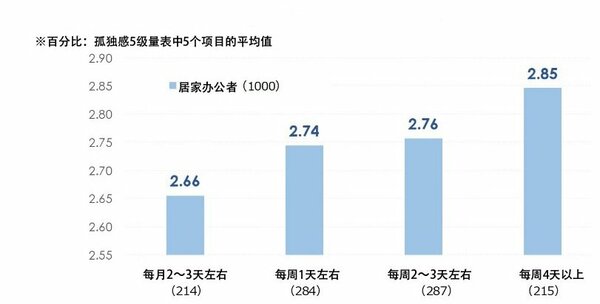 图5:远程工作的频率与孤独感