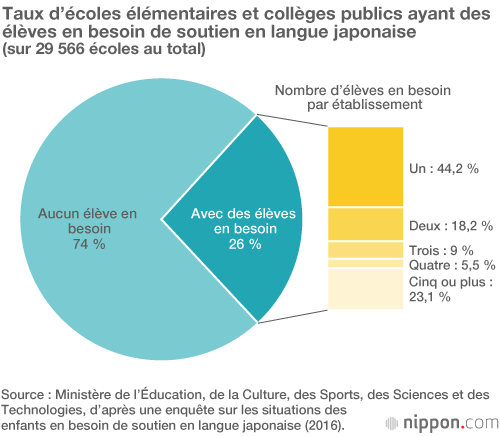 Les enfants d’immigrants au Japon souffrent de ne pas parler le japonais