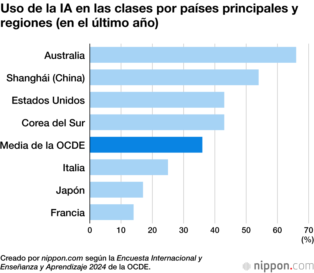Uso de la IA en las clases por países principales y regiones (en el último año)