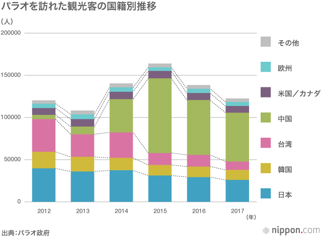 ビジネスの中国か、草の根の台湾か：選択迫られるパラオ
