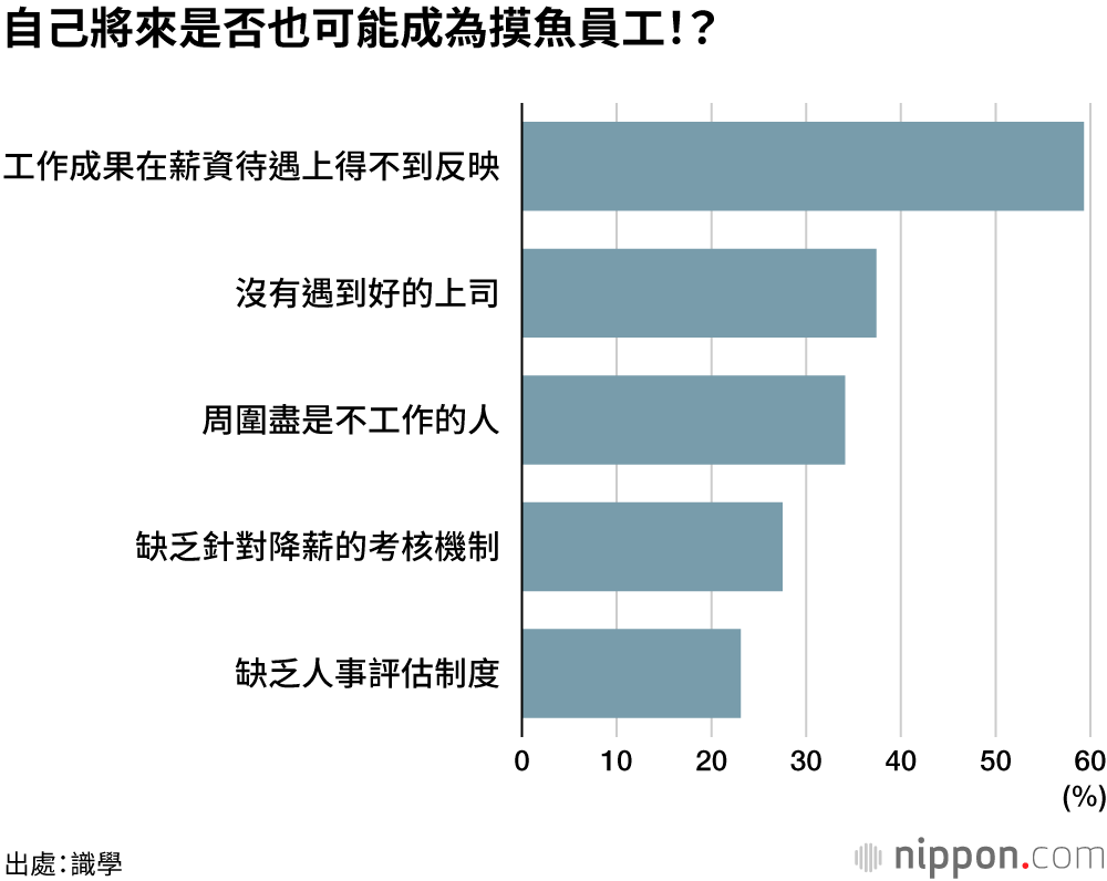 約半數企業存在「摸魚歐吉桑」，嚴重打擊周圍員工士氣