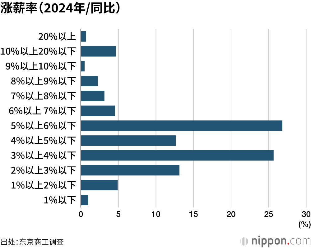 涨薪率（2024年/同比）