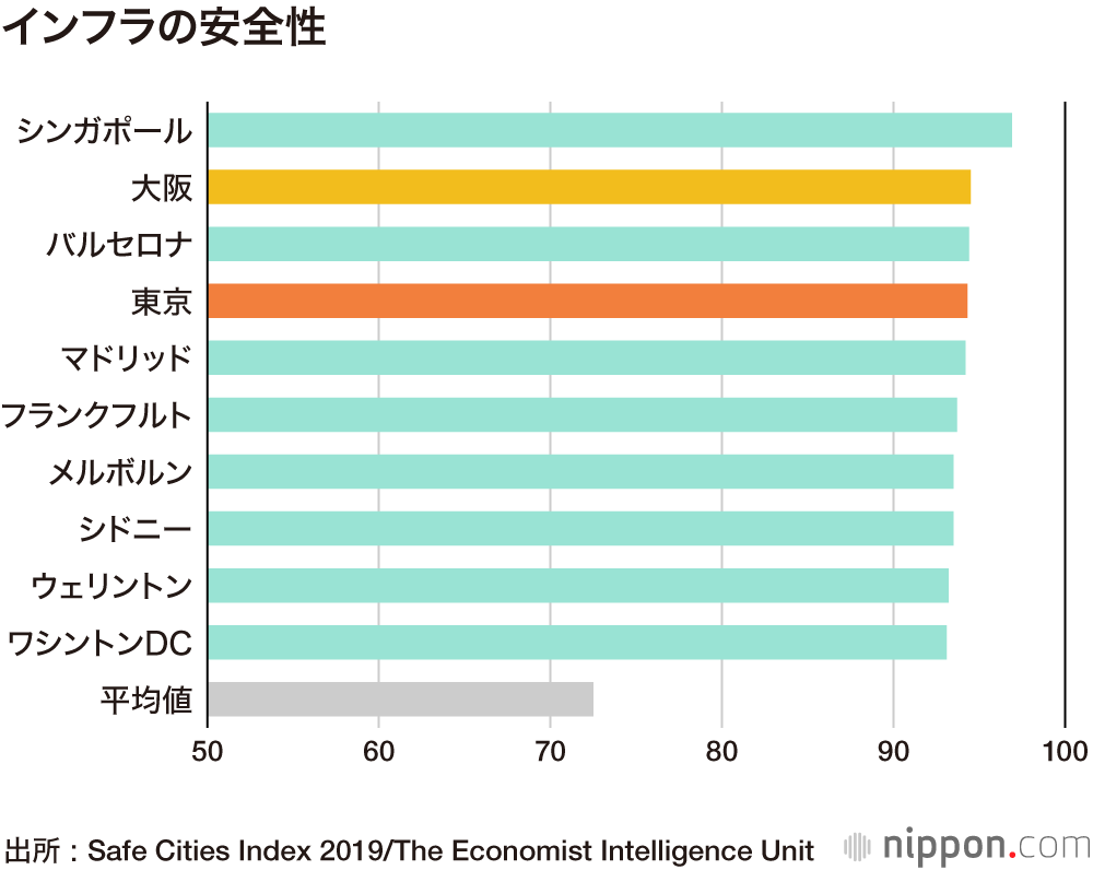 世界一安全な都市は東京、大阪3位 : 英エコノミスト誌調査