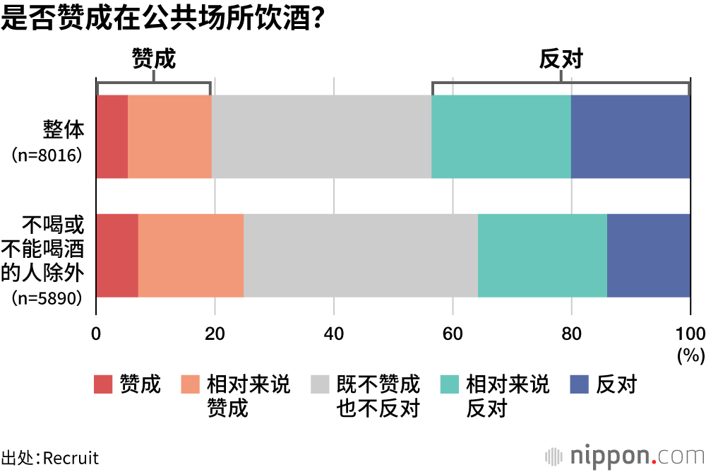 是否赞成在公共场所饮酒？