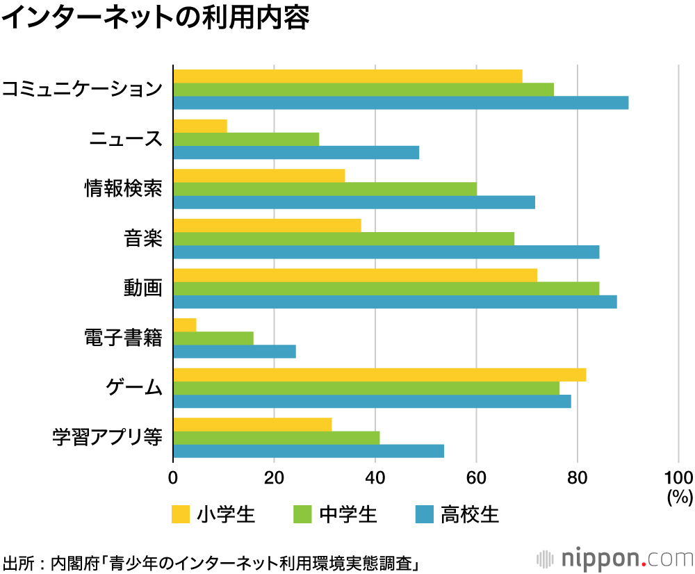 高校生のネット利用は1日平均4時間 : 内閣府の実態調査