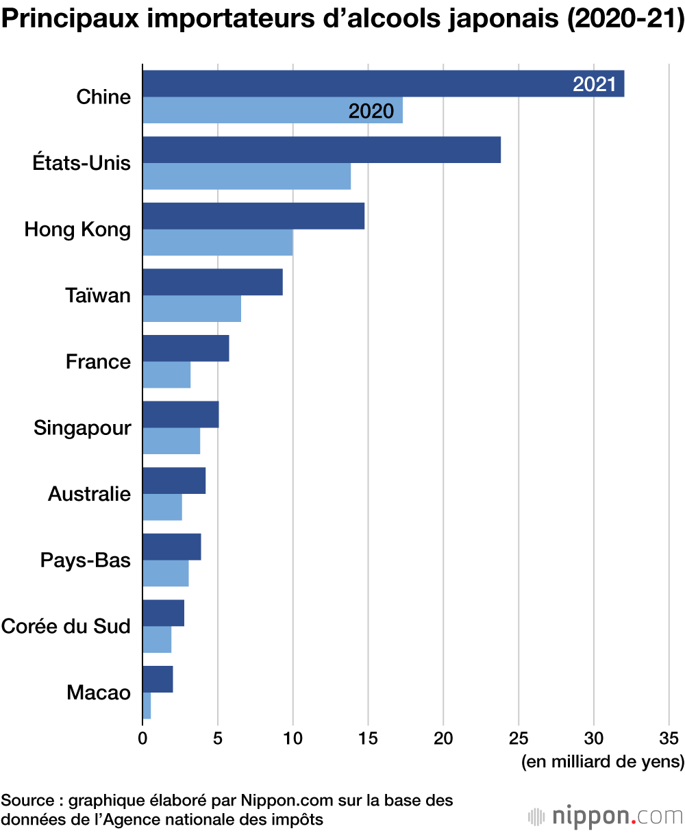 Une montée en flèche record des exportations de saké et de whisky japonais