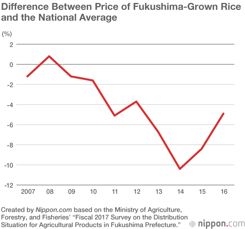 Lower Price of Fukushima Rice Shifts Demand to Commercial Sector