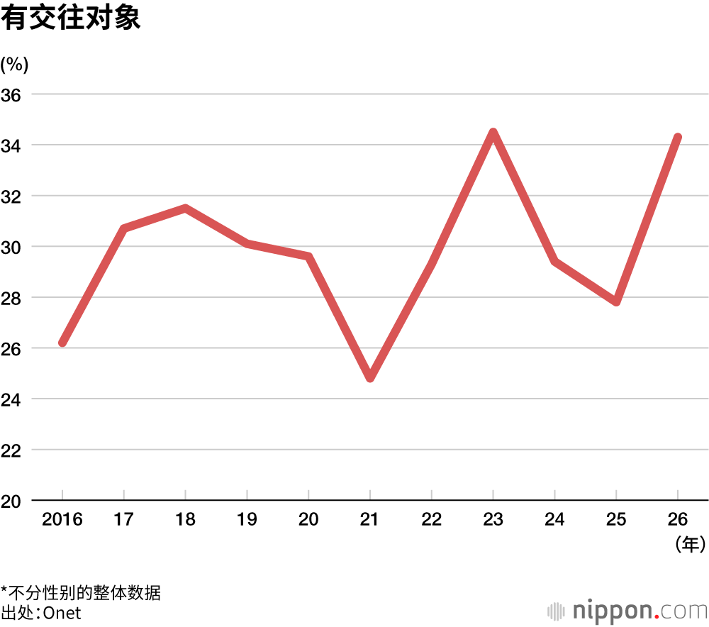 有交往对象