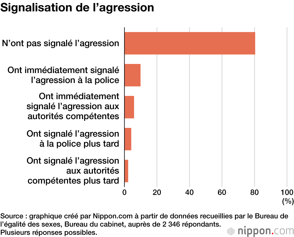 Signalisation de l’agression
