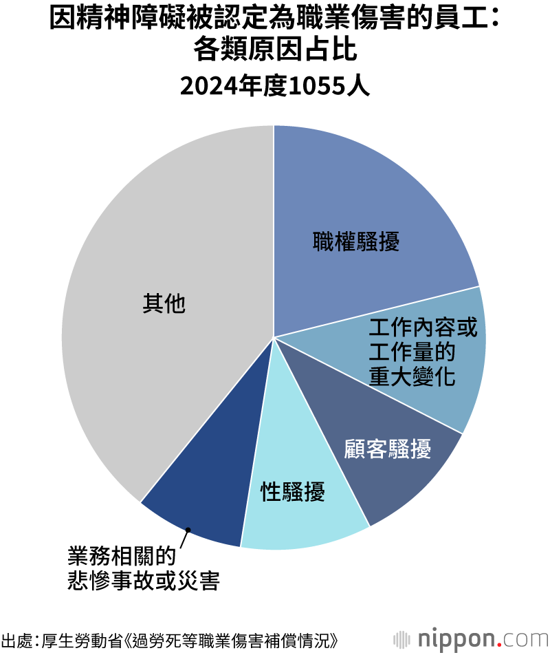 因精神障礙被認定為職業傷害的員工：各類原因占比