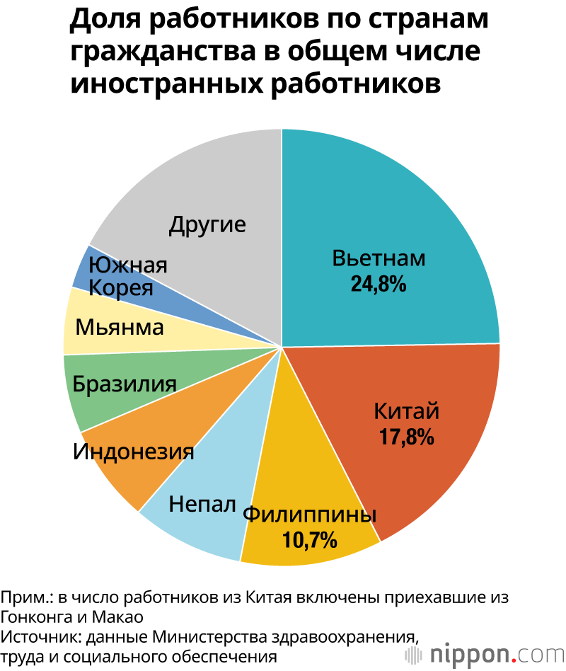 Доля работников по странам гражданства в общем числе иностранных работников