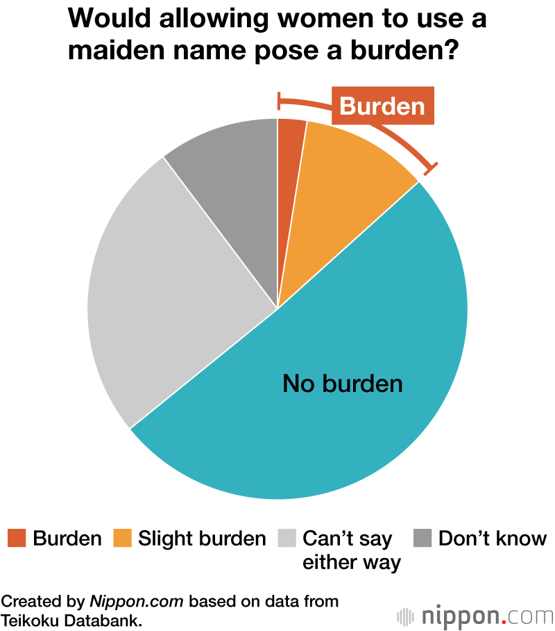 Would allowing women to use a maiden name pose a burden?