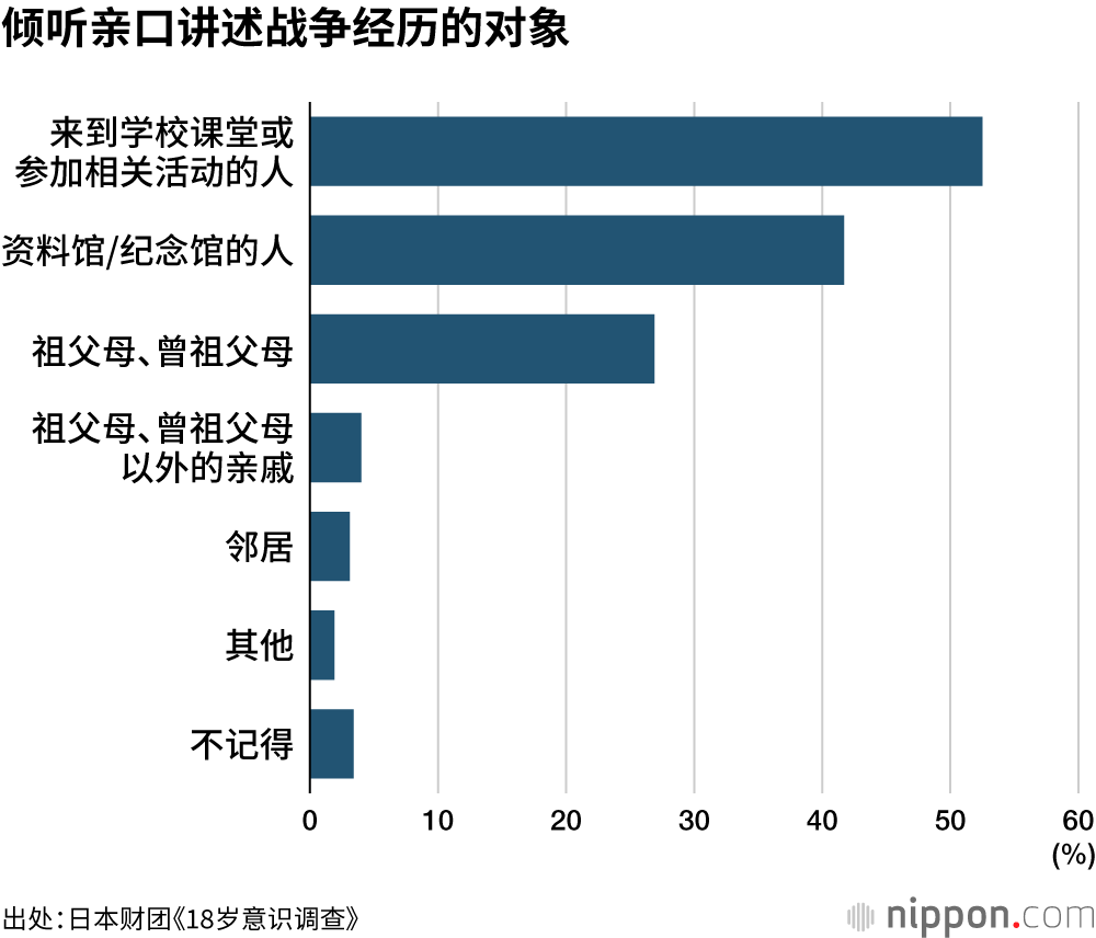 倾听亲口讲述战争经历的对象