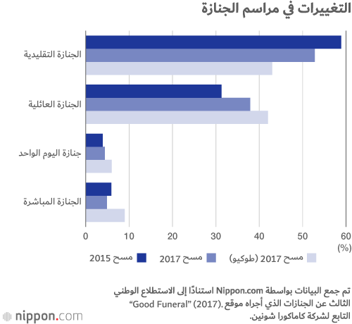 تغير أشكال”الجنازة“ في اليابان
