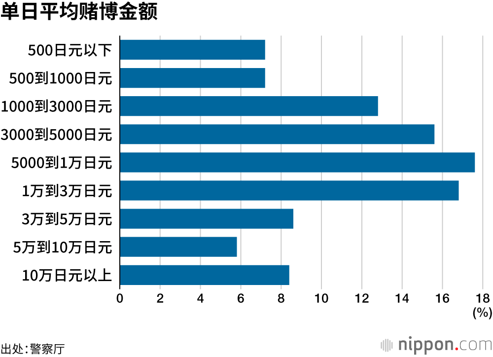 单日平均赌博金额
