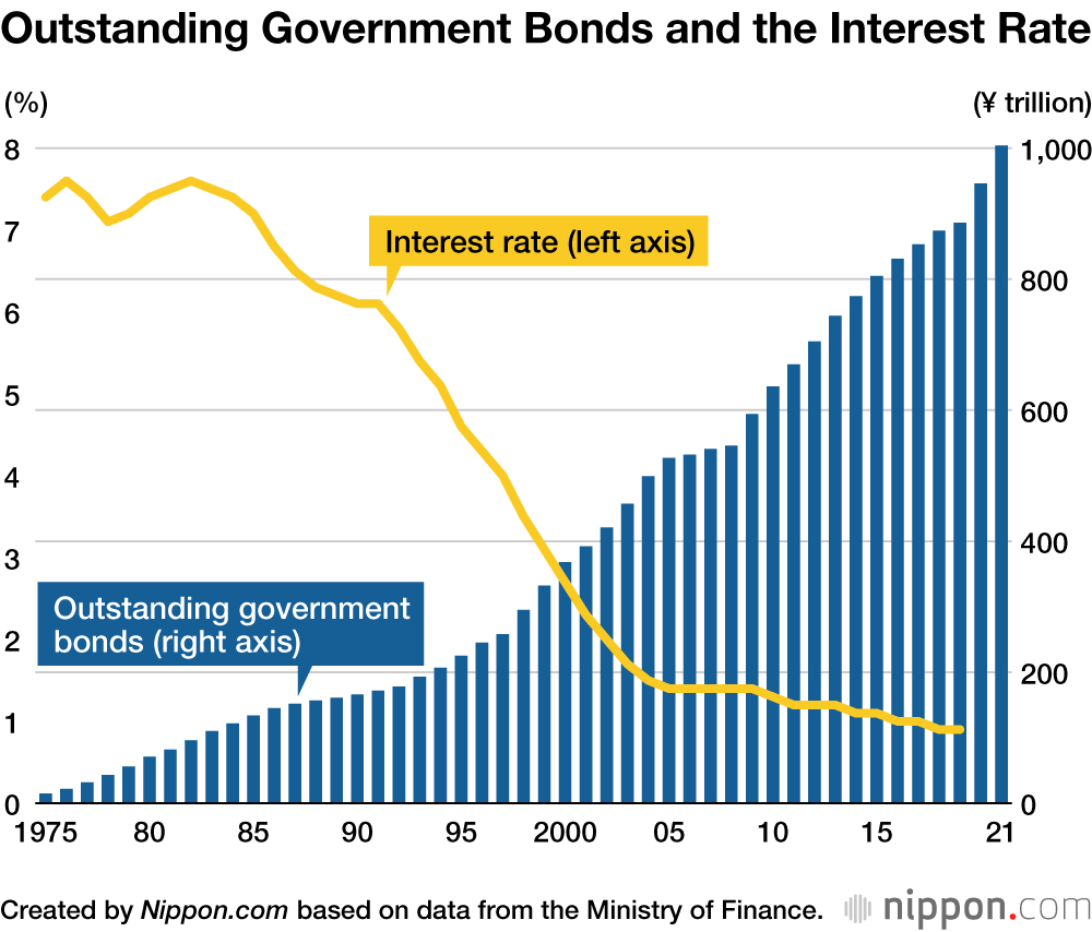 Japan’s Outstanding Government Bond Balance to Rise Above ¥1 Quadrillion
