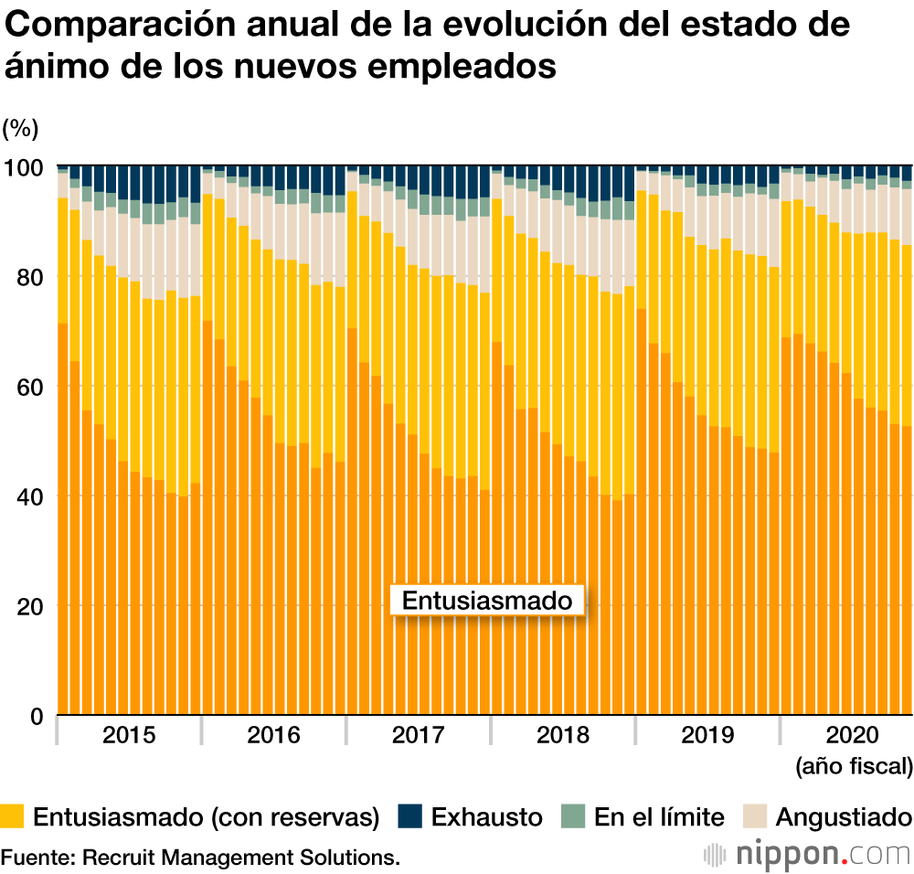 ¿Un efecto de la pandemia?: los nuevos empleados en Japón se muestran más entusiasmados 