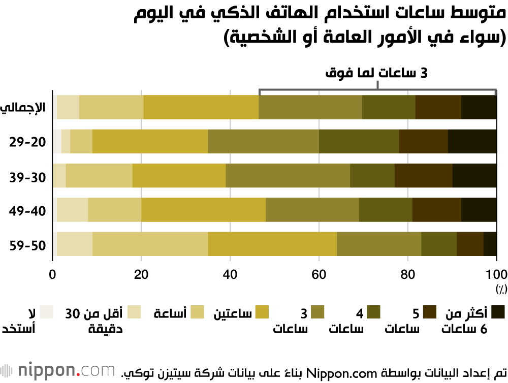 متوسط ​​ساعات استخدام الهاتف الذكي في اليوم (سواء في الأمور العامة أو الشخصية)
