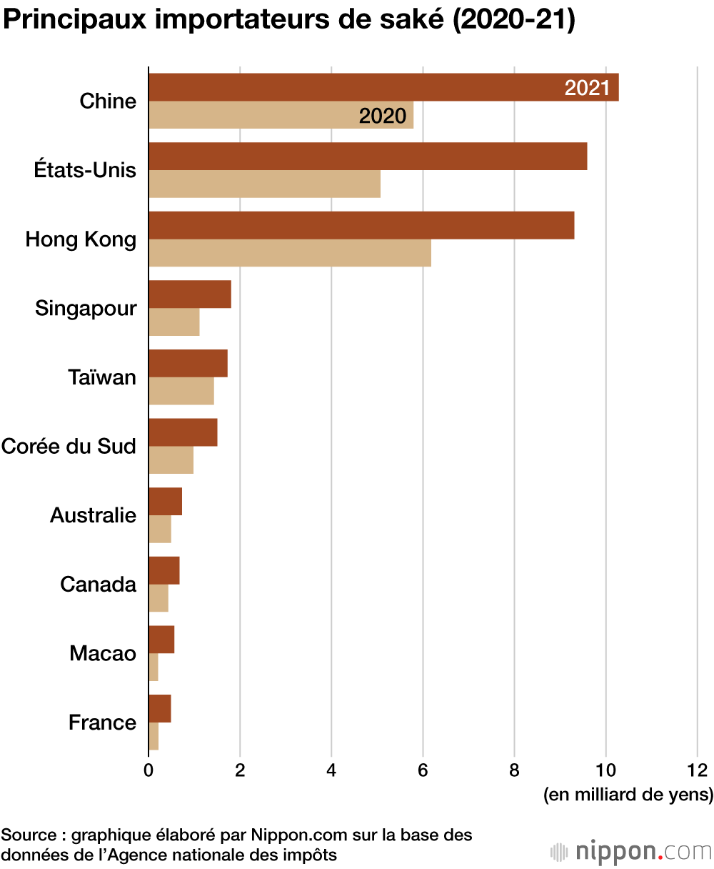 Une montée en flèche record des exportations de saké et de whisky japonais