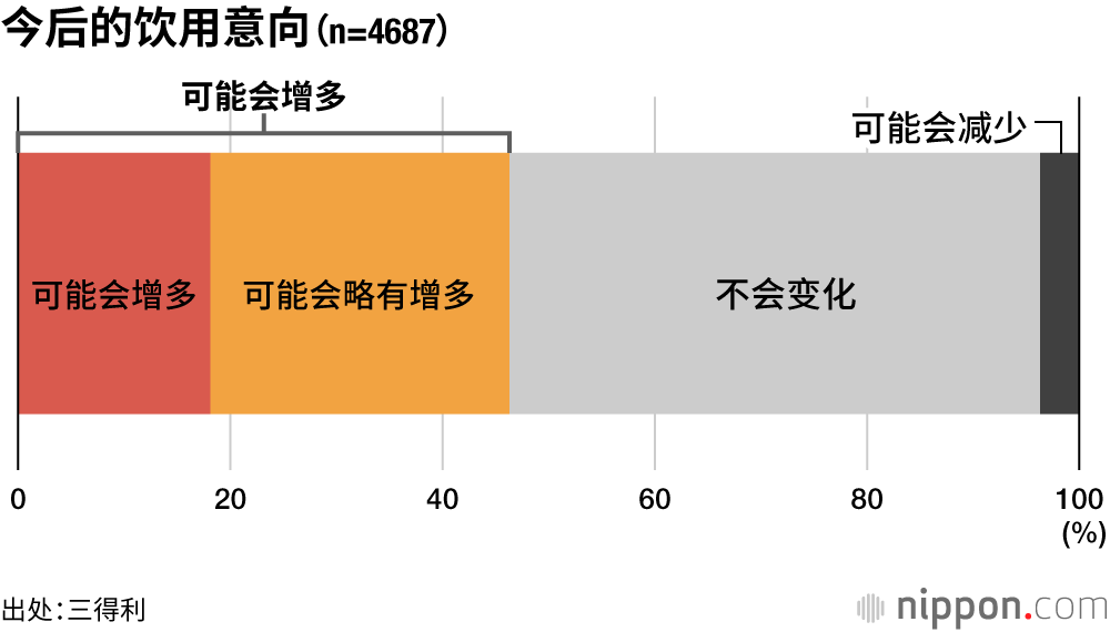 今后的饮用意向（n=4687）