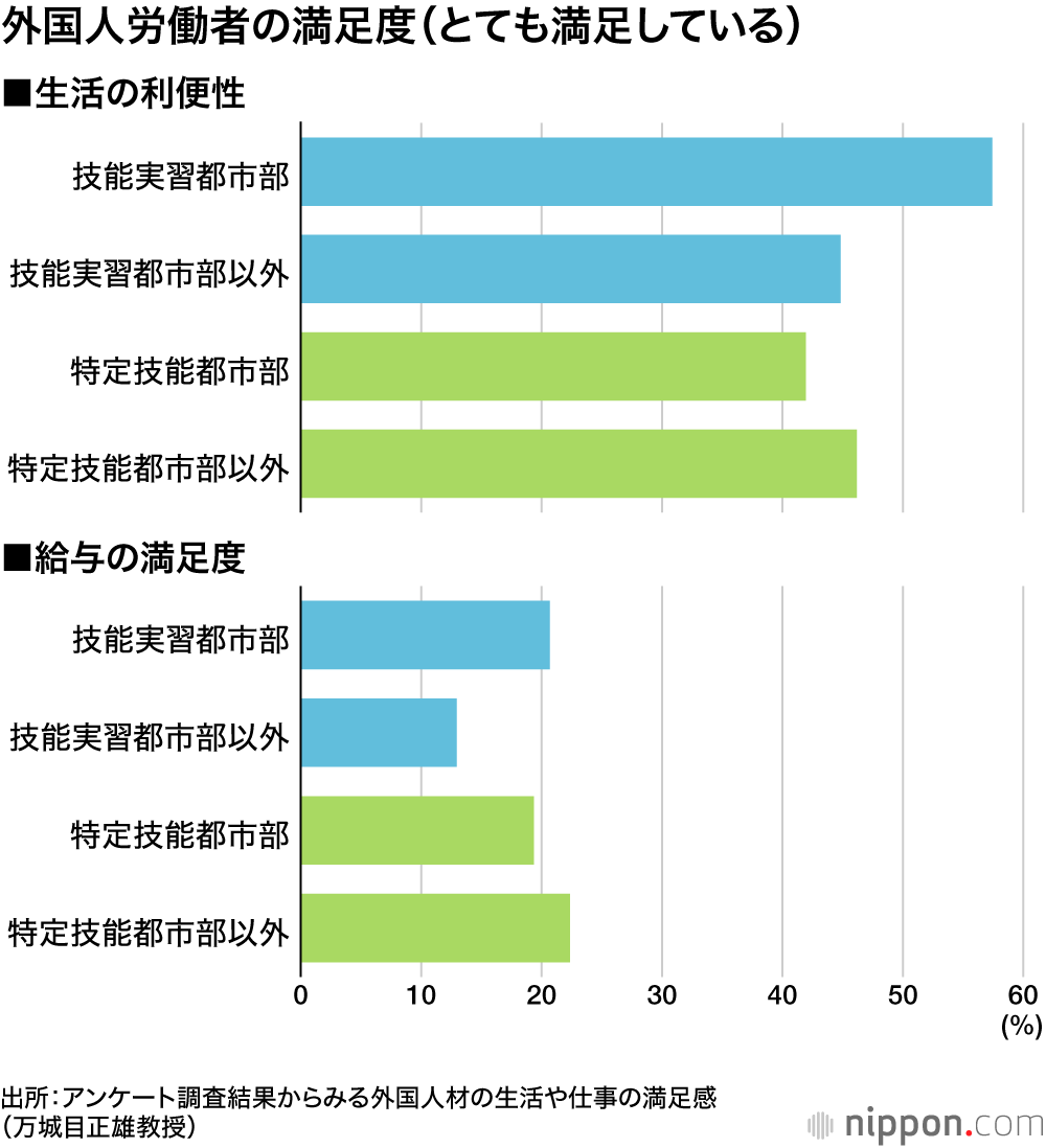 外国人労働者の満足度（とても満足している）