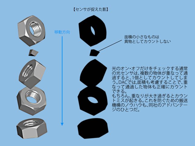 図4 ラインセンサーは物体の面積も計測する