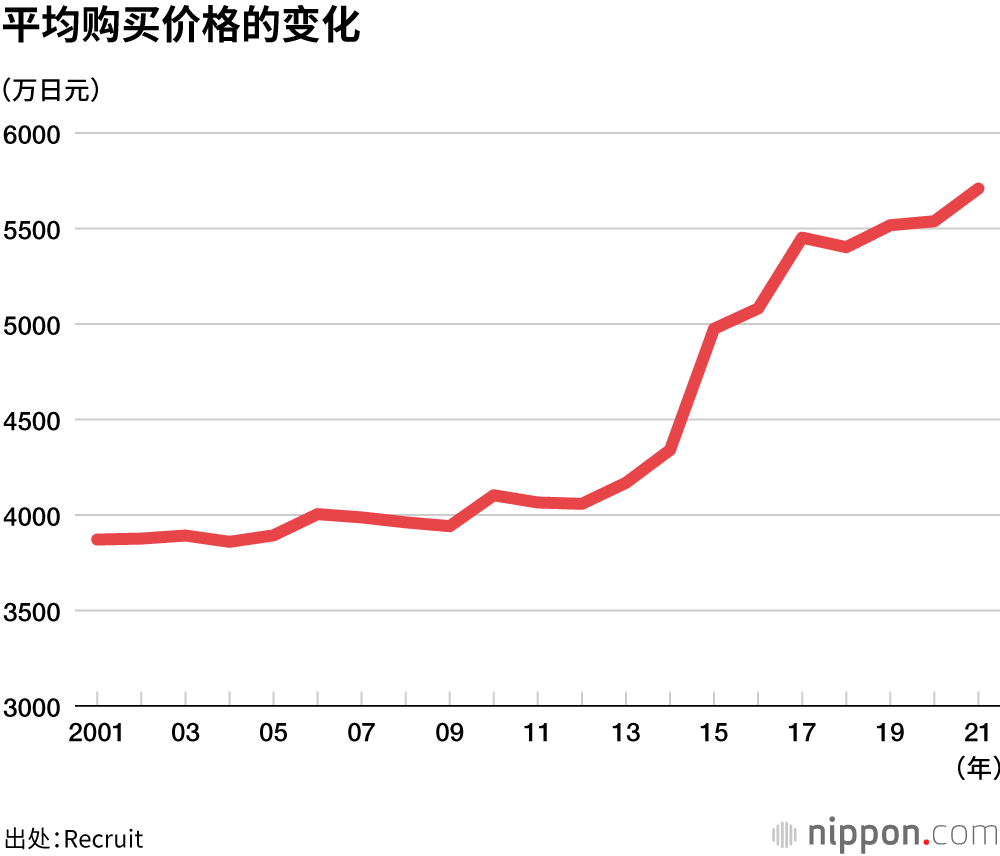 2021年首都圈公寓，平均购买价格5709万日元