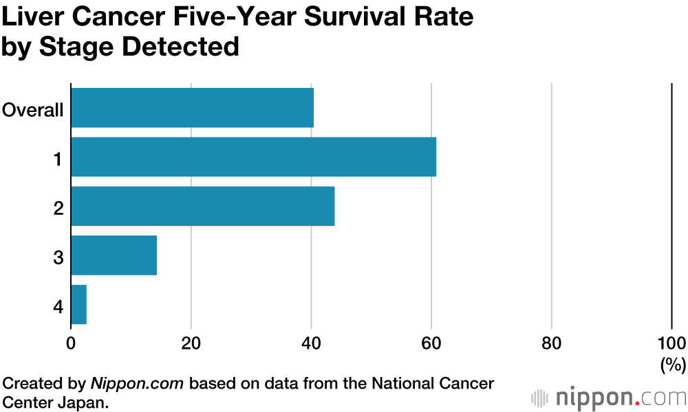 Japanese Medical Center Finds Five-Year Survival Rate for Cancer Is 66.4%