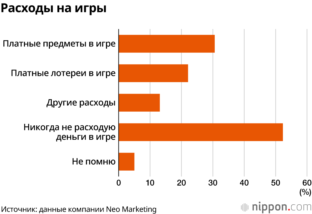 В Японии 30% людей играют в игры на смартфоне больше часа в день, 80% из них платят до 3000 йен в месяц за игры