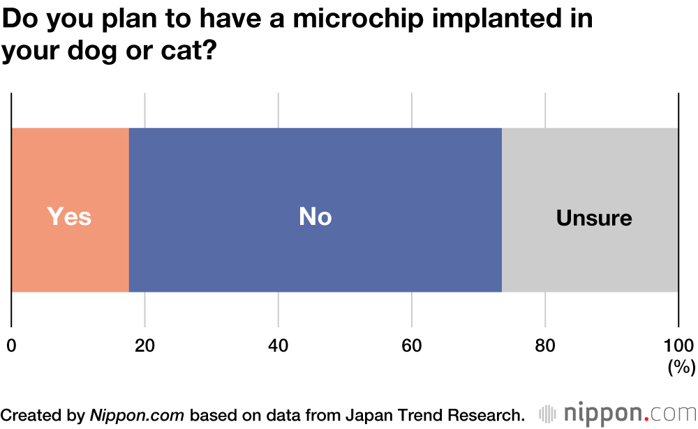 Majority of Japanese Pet Owners Reluctant to Microchip Their Cats and Dogs