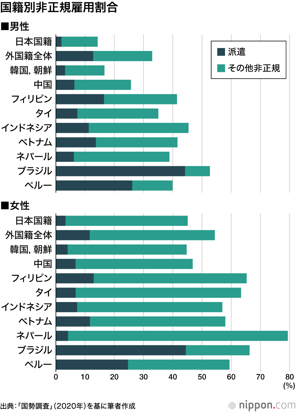 国籍別非正規雇用割合