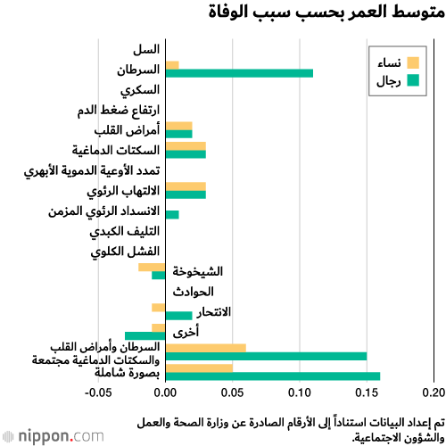 هل ستتحول اليابان إلى مركز المعمرين في العالم؟: ارتفاع قياسي جديد لمتوسط أعمار اليابانيين