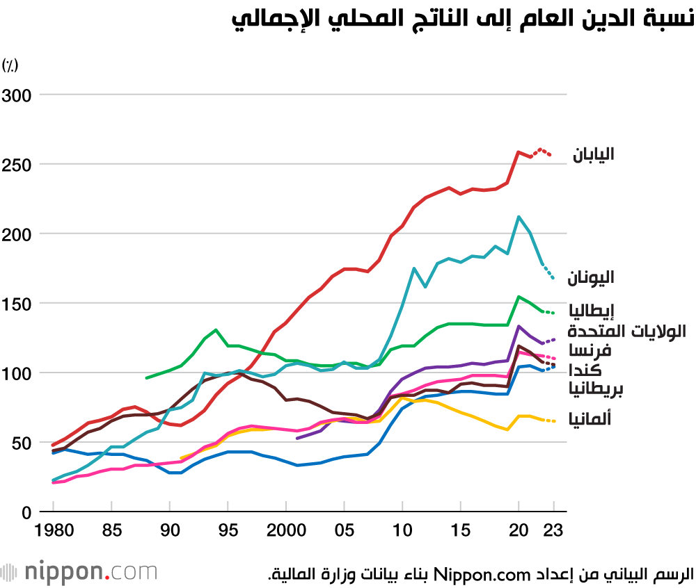 نسبة الدين العام إلى الناتج المحلي الإجمالي