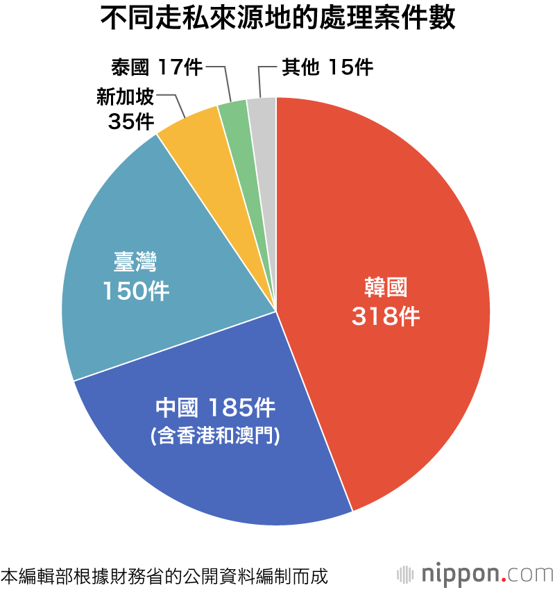 消費稅提高致黃金走私案劇增：達2017年度偷逃稅金額的1.7倍
