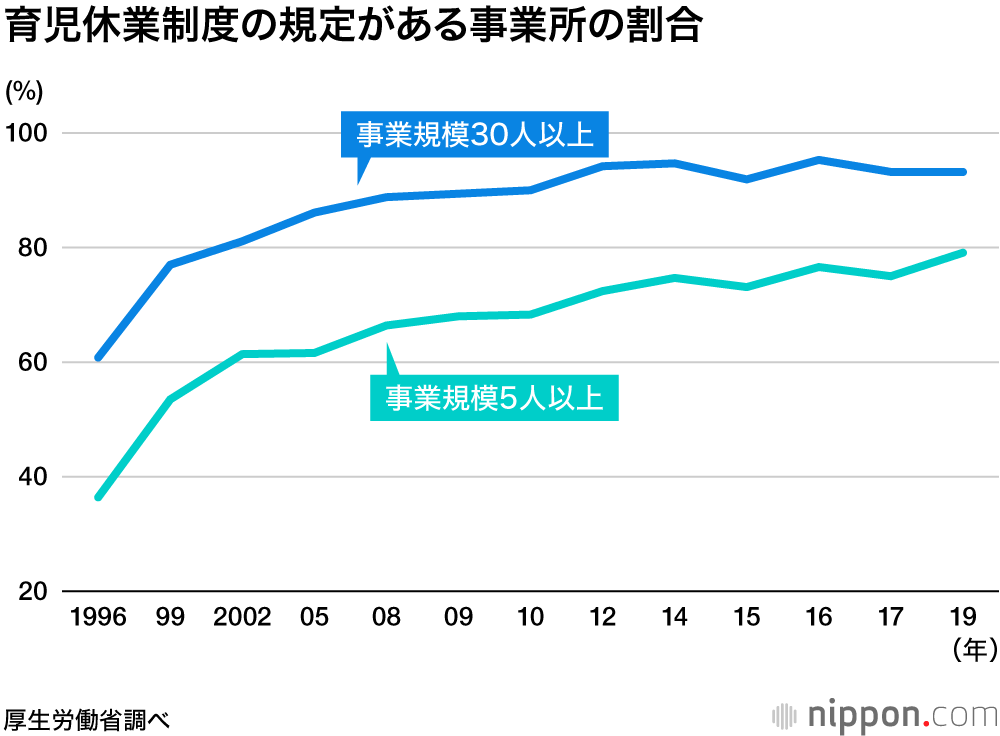 2019年度の育休取得率：女性は83％、男性は増加するもまだ7.48％