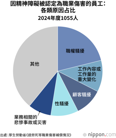 因精神障礙被認定為職業傷害的員工:各類原因占比