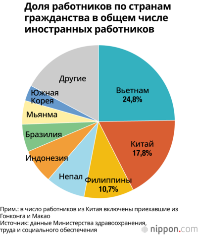 Доля работников по странам гражданства в общем числе иностранных работников