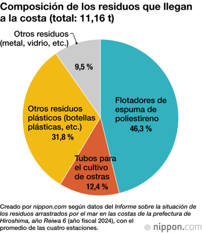Composición de los residuos que llegan a la costa (total: 11,16 t)