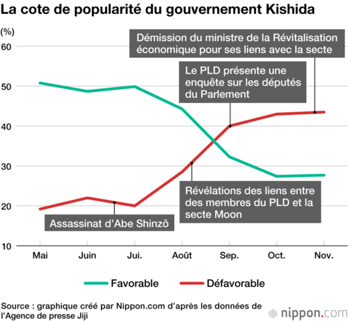 La cote de popularité du gouvernement Kishida
