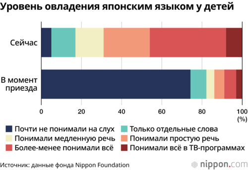 Уровень овладения японским языком у детей