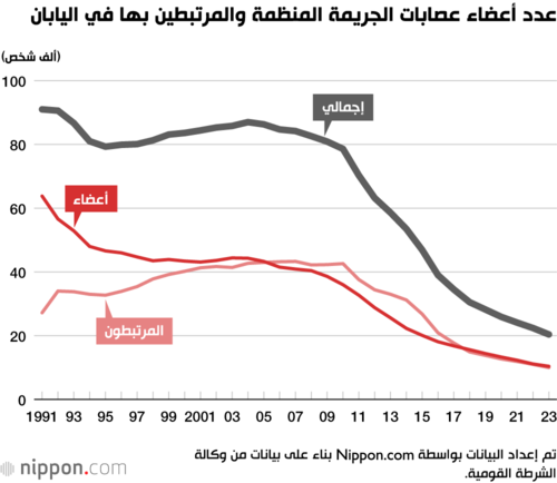 عدد أعضاء عصابات الجريمة المنظمة والمرتبطين بها في اليابان