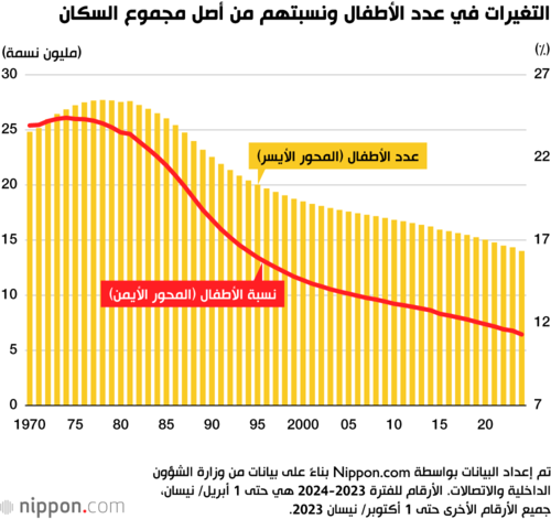 التغيرات في عدد الأطفال ونسبتهم من أصل مجموع السكان