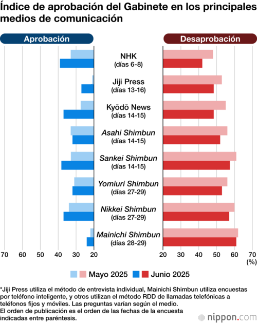 Índice de aprobación del Gabinete en los principales medios de comunicación