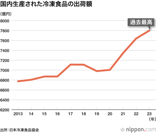 国内生産された冷凍食品の出荷額