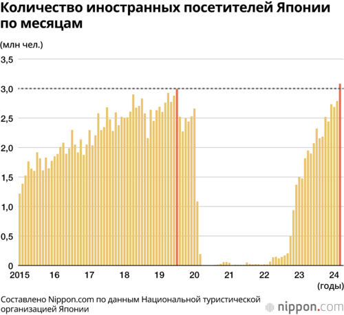 Количество иностранных посетителей Японии по месяцам